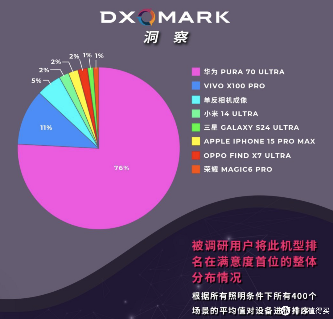 DXOMARK又被质疑,华为vivo手机拍照比相机还要好?