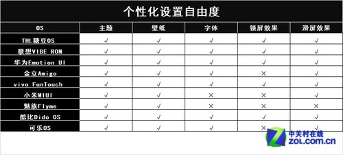 智能与简洁并存 无主菜单9大安卓OS解析 