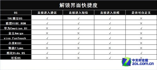 智能与简洁并存 无主菜单9大安卓OS解析 