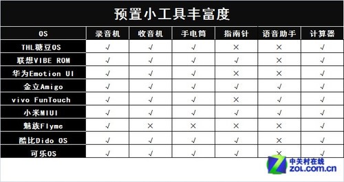智能与简洁并存 无主菜单9大安卓OS解析 