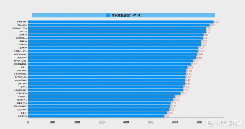2022年，大家终于重视起了手机电池能量密度。