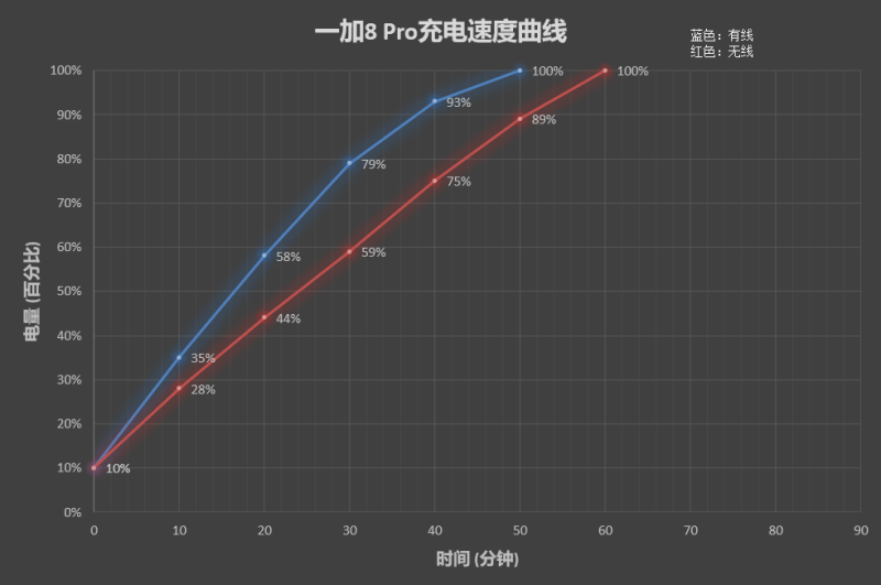 一加8 Pro评测：趋于安卓机皇 但仍有一步之遥