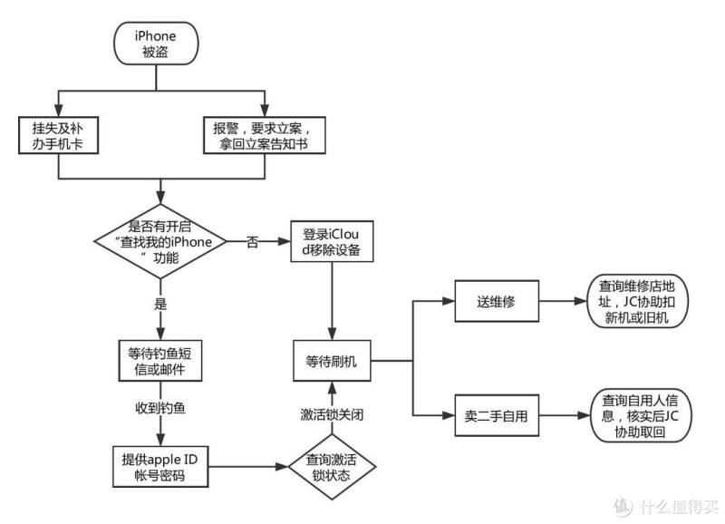 苹果被偷怎么办？别人家的女票教你如何找回被偷的iPhone