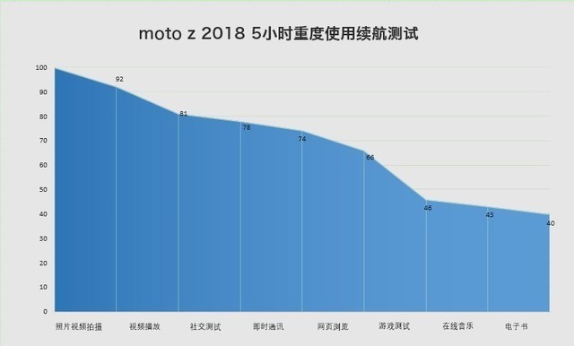 花一万能买到啥? moto Z 2018全面评测（审核不发） 