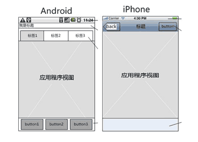Android和iPhone的对比