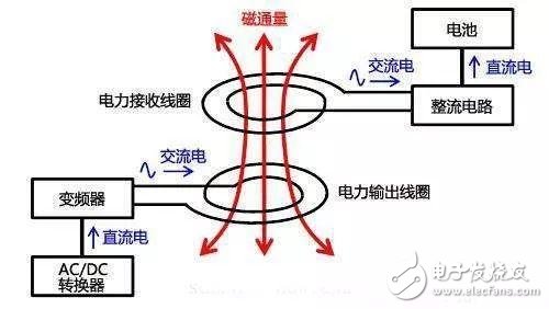 关于无线充电的三大标准和四种实现方式的介绍手机无线充电原理「关于无线充电的三大标准和四种实现方式的介绍」
