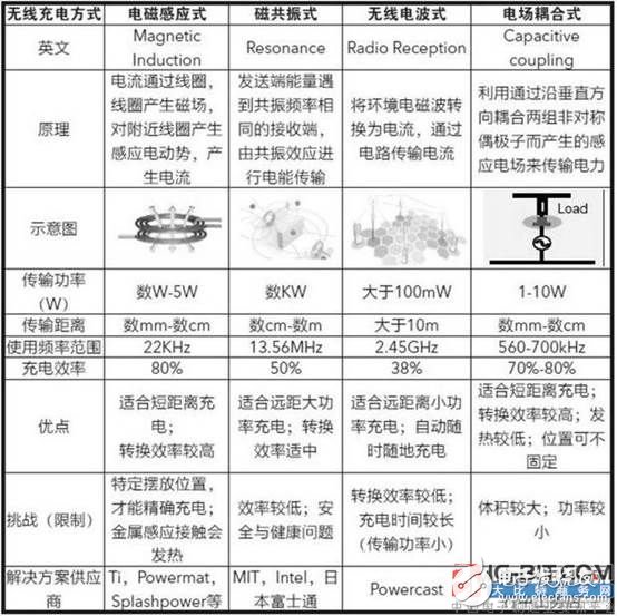 无线充电