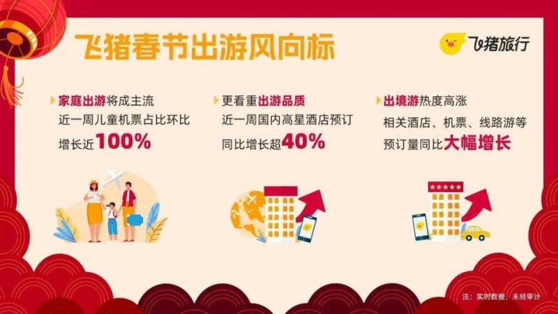 飞猪发布《2025年春节出游风向标》 重庆旅游预订热度持续升高