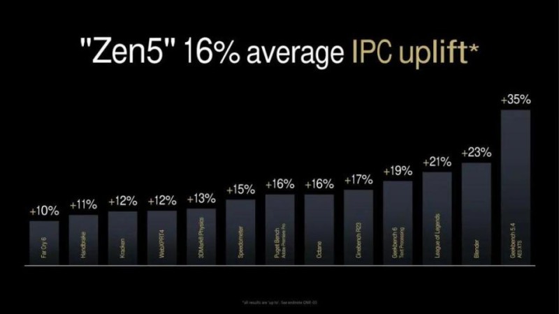 谁能释放RTX 5080显卡的最大性能？锐龙7 9700X VS.酷睿i7-14700K