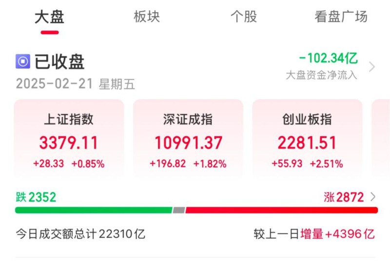 A股收评：科创50指数大涨近6% 全市场成交额时隔两个月再破2万亿元