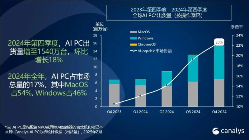 Canalys：去年Q4 AIPC出货量占比23% 其中苹果54%