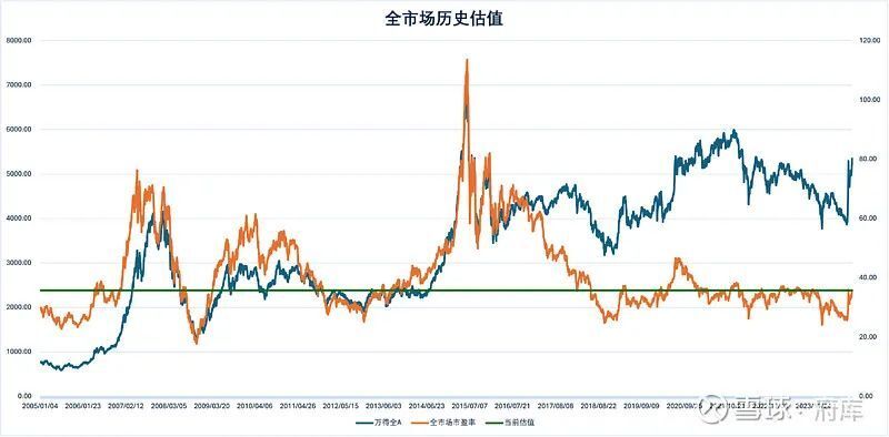 估值数据分析，当前股票市场到底贵不贵？