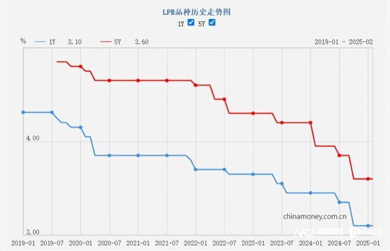 LPR按兵不动！广州首套房主流房贷利率3%