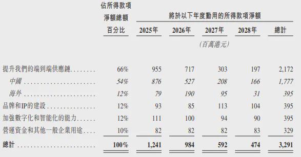 蜜雪冰城造豫商传奇：IPO欲募35亿，现制茶饮毛利率32%