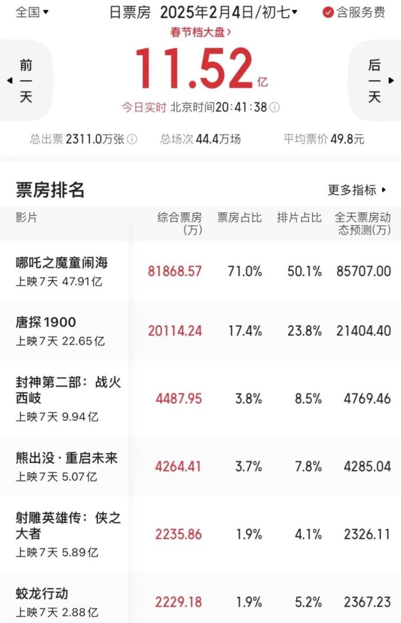 《哪吒2》冲击70亿票房，光线传媒的“迪士尼梦”还有多远？