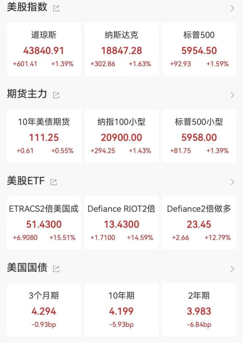 美股全线反弹