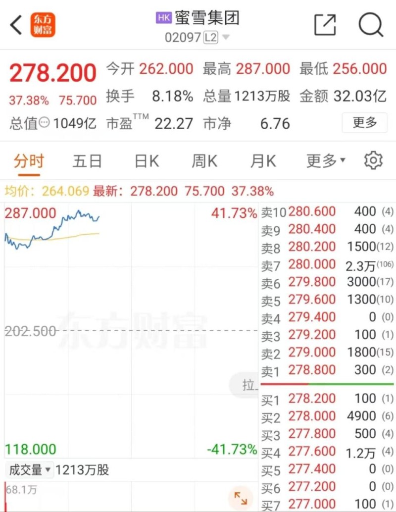 蜜雪冰城港交所上市，半日涨幅37%
