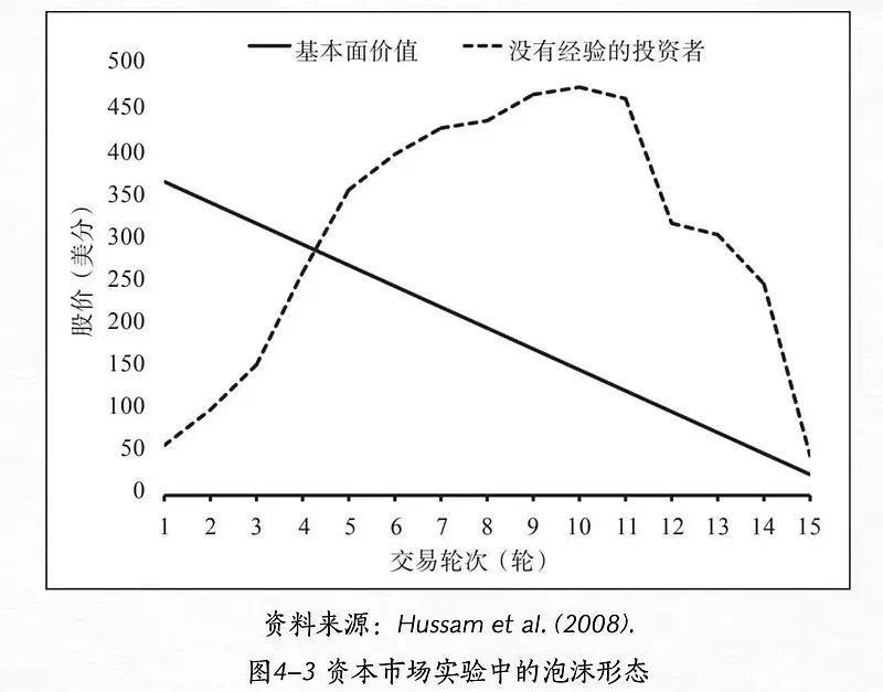 股市泡沫生存入门：轻仓并荒废第一个十年