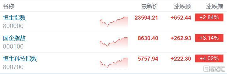 港股收评：重启大涨行情！恒科指暴涨4%，半导体、重型机械股集体活跃