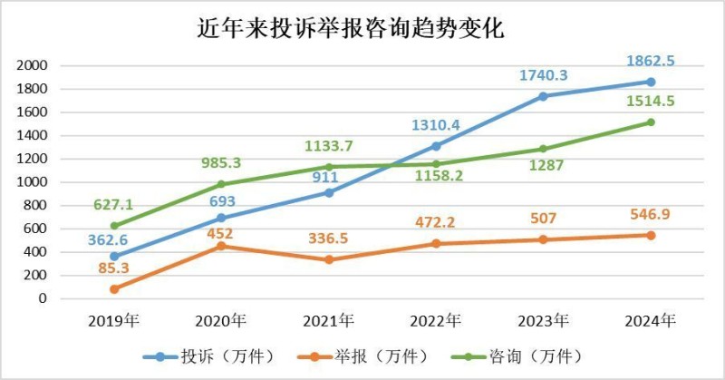 市场监管总局：2024年挽回消费者经济损失51.6亿元