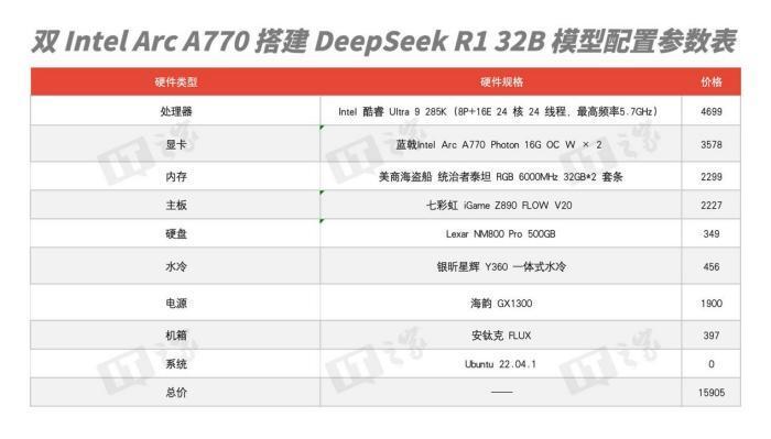 双 Intel Arc A770 显卡低成本部署 DeepSeek R1 32B 模型体验