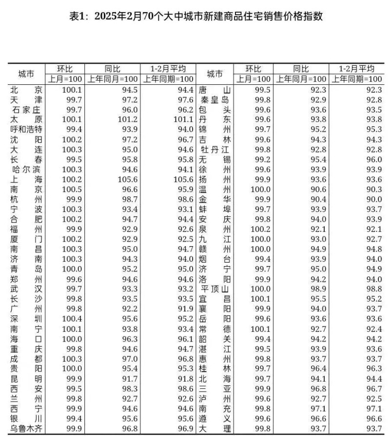 2月70城房价出炉！