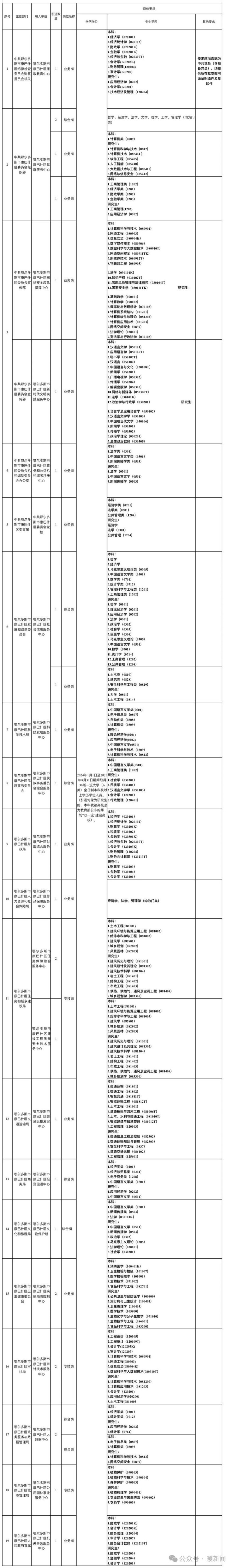 有编！无笔试！康巴什区引进人才29名