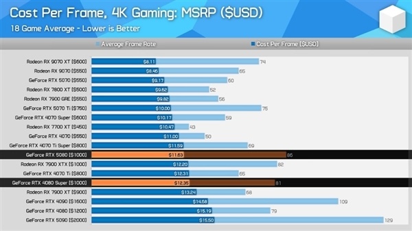 最新4K显卡性价比排行榜！AMD RX 9070 XT真的香