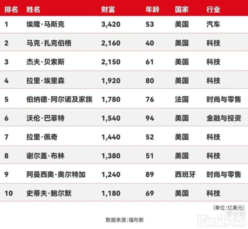 身家3420亿美元！马斯克登顶全球富豪榜