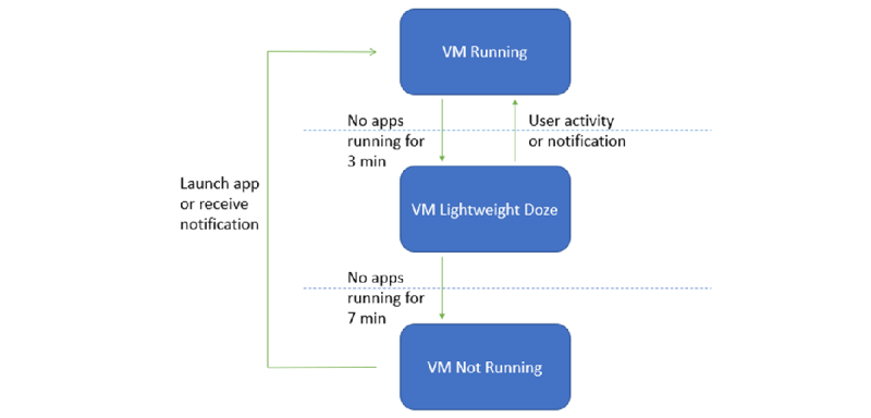 顯示執行中、輕度休眠和未執行的 VM 生命週期圖表