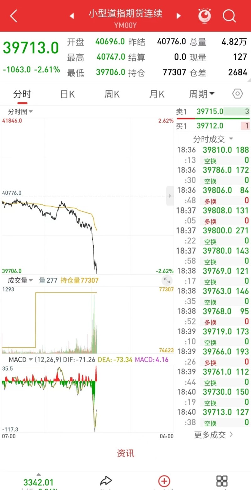 今天（4月4日），国务院关税税则委员会、商务部、海关总署接连发布多项对美反制措施。中方出手连环反制，美指期货应声下跌超千点。加征34%关税！4月10日12时01分起，国务院关税税则委员会对原产于美国的