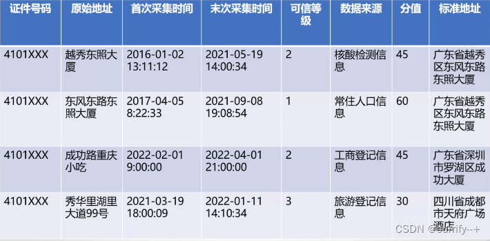 地址来源多样化，可信度不同