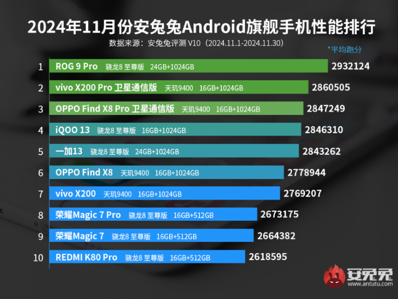 12月2日，更新11月安卓旗舰性能排行榜。其中，搭载高通骁龙8至尊版及天玑9400的机型稳定占据前十，而全新发布的ROG9 Pro则以2932124的平均分数实现断档式领先。作为专业电竞装备的代表，在