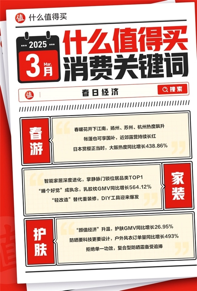 3月31日，什么值得买发布3月消费关键词：春日经济。三月春色渐长，人们纷纷走出家门感受阳光，踏春赏花，春日经济热力十足。什么值得买平台内春游消费GMV同比增长25.38%，赏花踏青等“微度假”成为主流