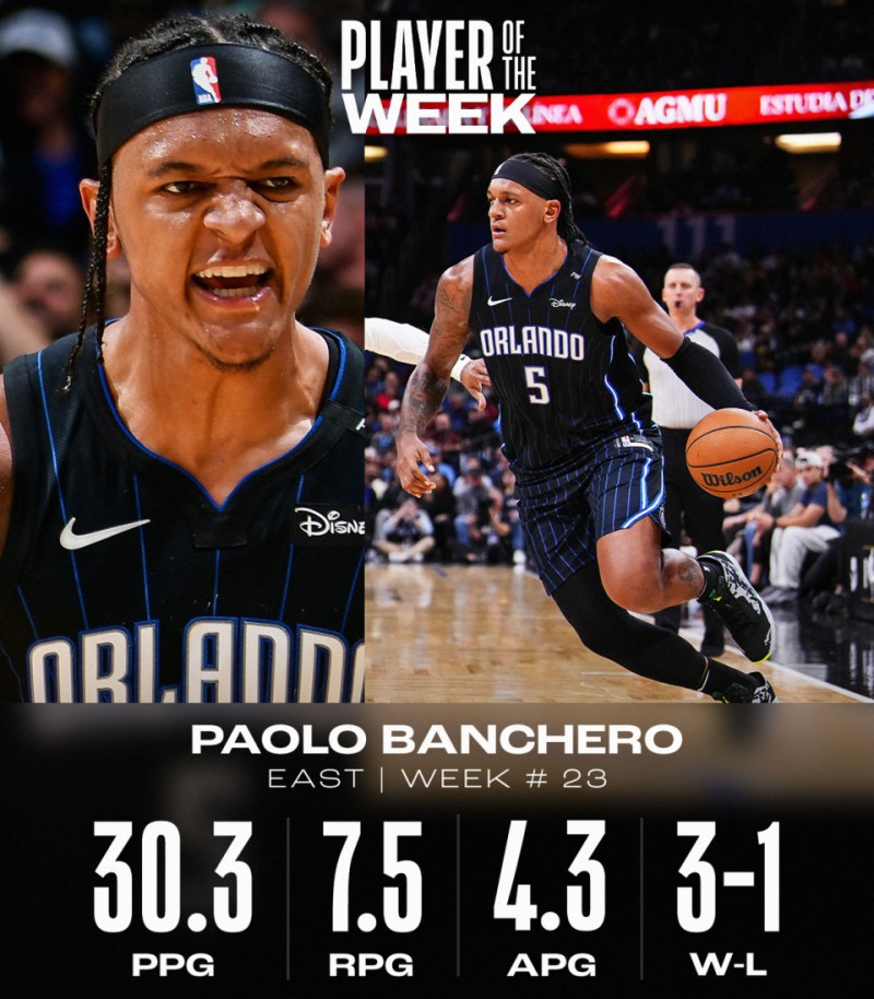 北京时间4月1日讯 NBA官方宣布，魔术队前锋保罗·班凯罗当选最新一周NBA东部最佳球员，这是他职业生涯第二次获得该奖项（上一次是在2023年11月份）。在过去一周（当地时间3月24日至30日）的四场