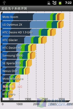 千元Android2.3 EVDO带WiFi华为C8650评测 