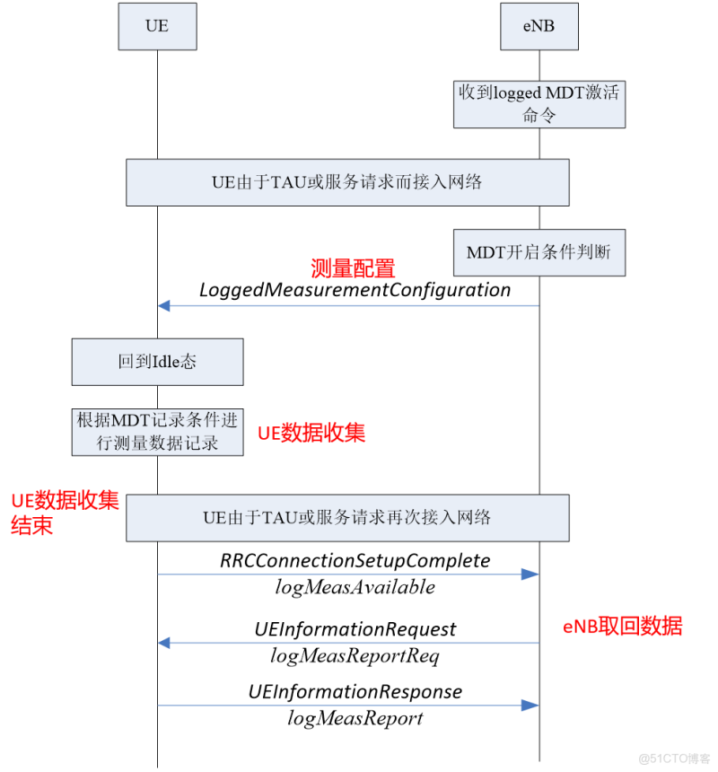 MDT部署操作系统 架构图 mdt工作原理_MDT_02