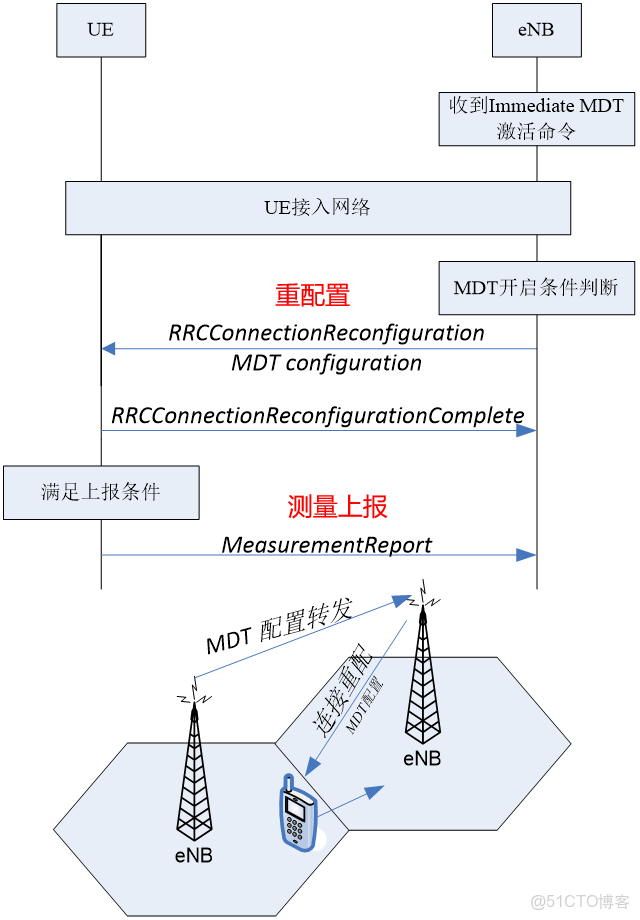 MDT部署操作系统 架构图 mdt工作原理_MDT_03
