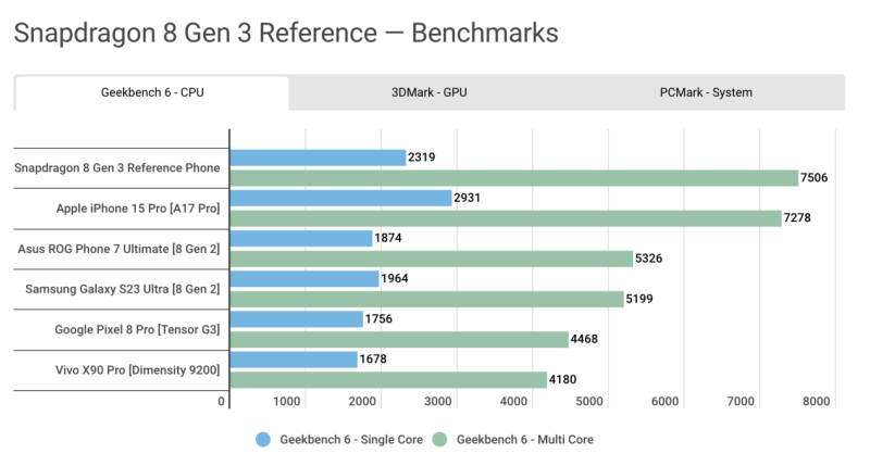 A17 Pro vs 8Gen3，手机旗舰SoC迭代，GPU和NPU成为下一轮发力点手机gpu「A17 Pro vs 8Gen3，手机旗舰SoC迭代，GPU和NPU成为下一轮发力点」