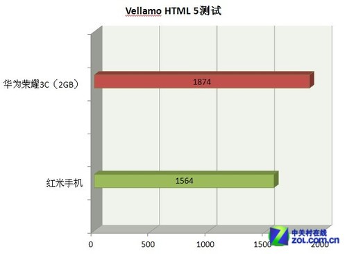 千元新"机皇" 2GB版四核华为荣耀3C评测 