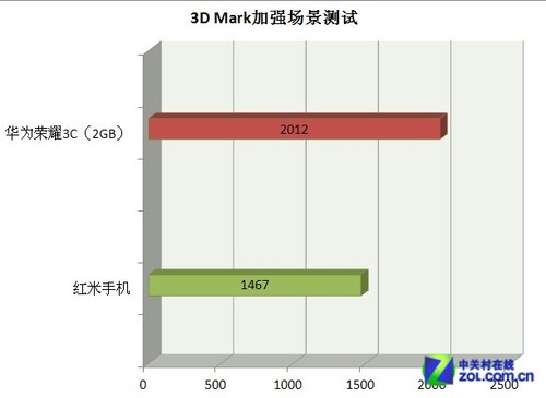 千元新"机皇" 2GB版四核华为荣耀3C评测 