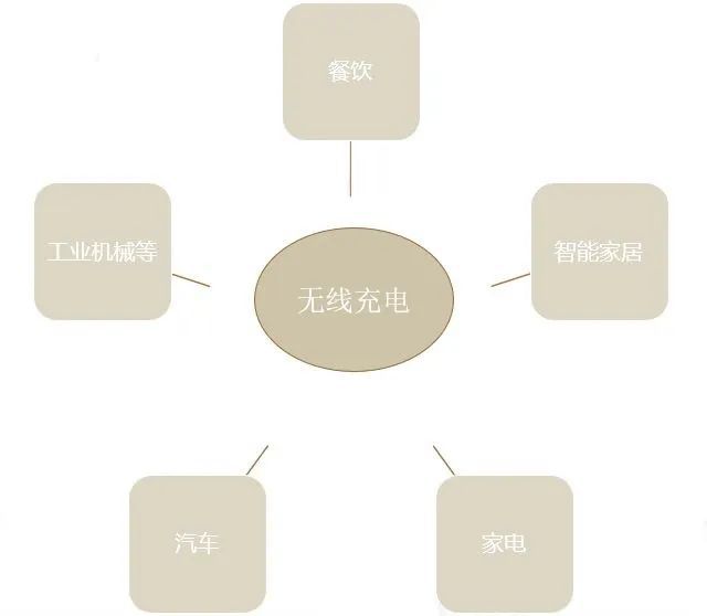 无线充电技术的前世今生手机无线充电原理「无线充电技术的前世今生」
