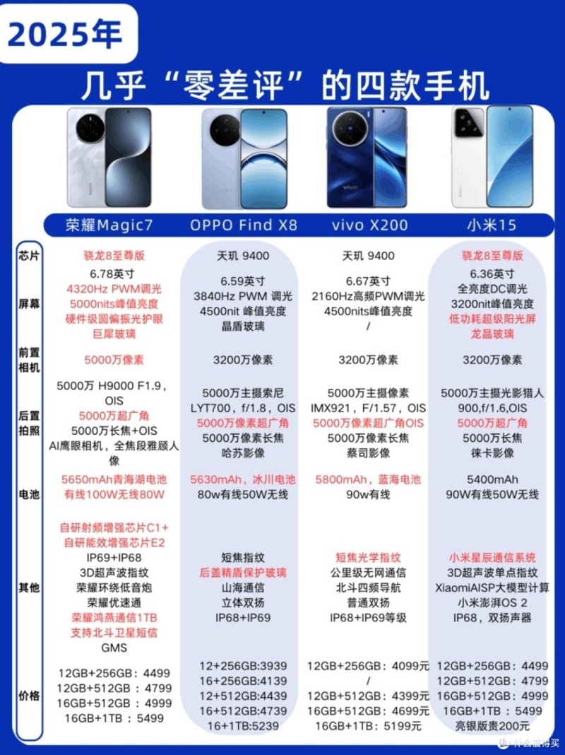 新年新手机?几乎零差评,看看!