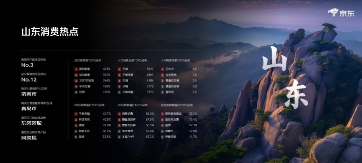 京东618看山东消费趋势：购物用户数全国排名第3名，特产阿胶糕滋补有方