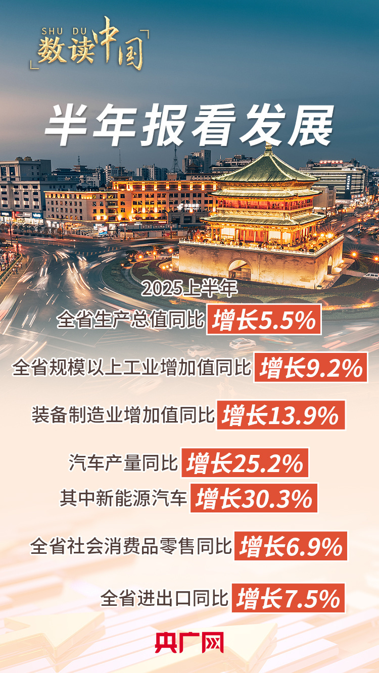半年报看发展丨陕西上半年经济运行质效提升  进出口持续增长