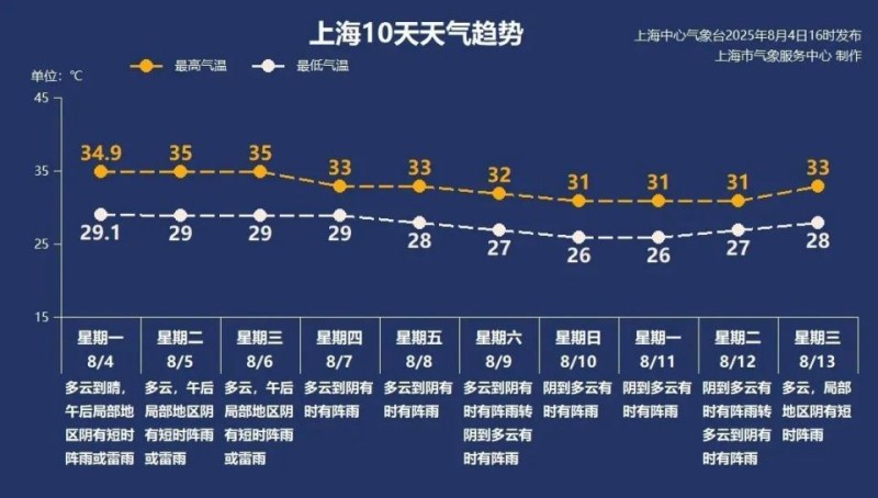 8月5日·上海早新闻