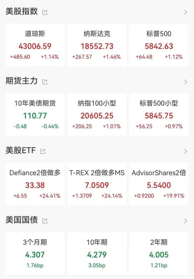 中概股普遍上涨